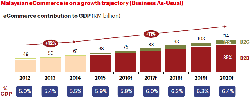 trend e-commerce malaysia